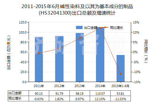 2011-2015年6月堿性染料及以其為基本成分的制品(HS32041300)出口總額及增速統(tǒng)計